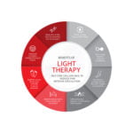 GloboStar® TREATMENT 60399 Λάμπα LED Τύπου Φθορίου T8 G13 90cm 13W 309lm 300° AC 220-240V IP20 Φ2.7 x Μ90cm - Κόκκινη 630-680nm Special For Light Therapy/Dermatotherapy - 3 Years Warranty - Image 9