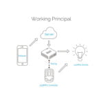 GloboStar® 80052 SONOFF RF BRIDGER2 - 433MHz RF to Wi-Fi Smart Hub - Switch Hub - Image 14